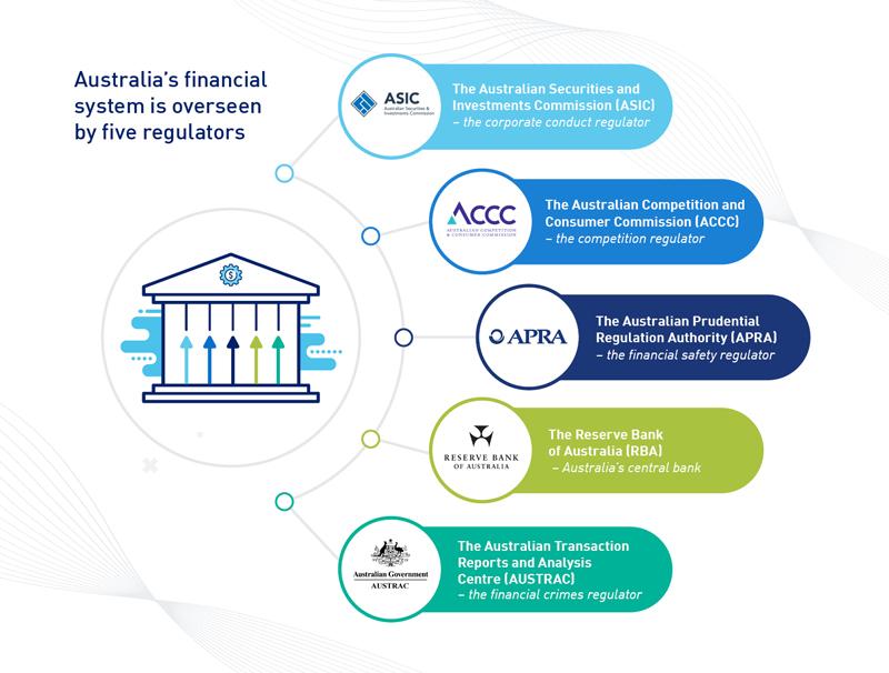 APRA’s place in the wider regulatory environment APRA